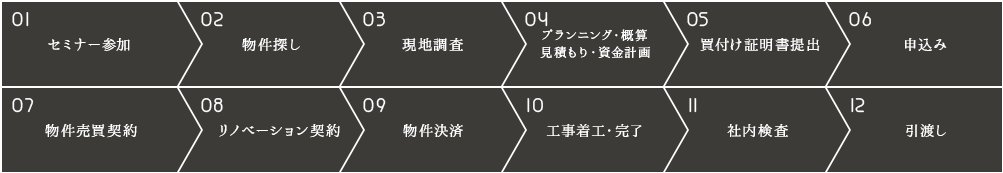 住宅リノベーション（物件探しからはじめる場合）