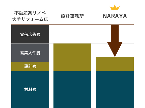 費用の比較