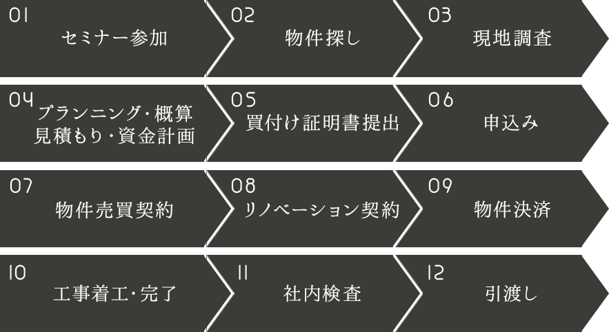 住宅リノベーション（物件探しからはじめる場合）